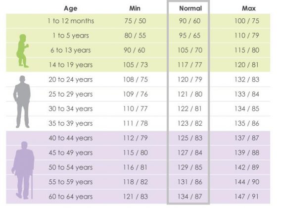 Printable Blood Pressure Chart By Age Bopqeillinois